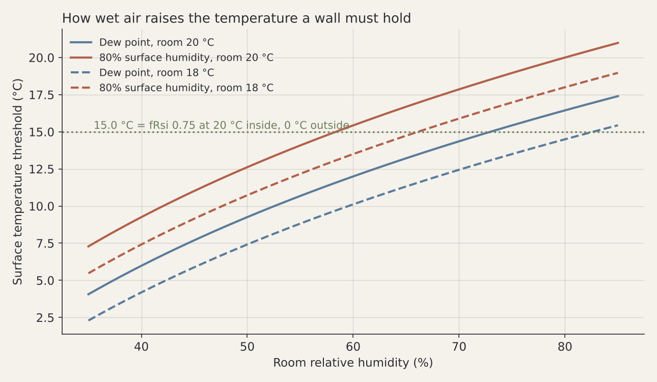 Curves showing how the dew point and the 80 per cent surface humidity threshold rise with room humidity, against the 15 °C line from the 0.75 temperature factor