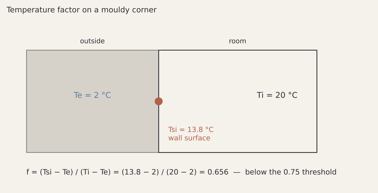 Temperature factor worked on a mouldy corner: surface 13.8 °C, room 20 °C, outside 2 °C, giving 0.656 against the 0.75 threshold