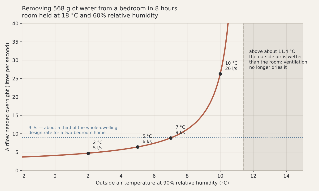 Black mould on bedroom walls: the airflow needed to carry away the water two sleepers add overnight, plotted against outdoor temperature, showing the point where outdoor air stops drying the room
