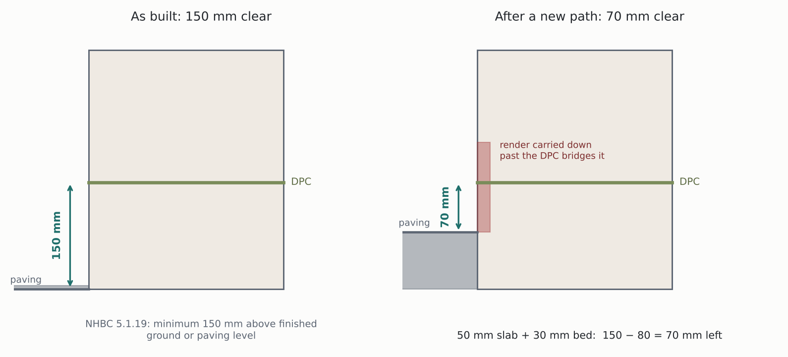 Damp proof course clearance: 150 mm above paving reduced to 70 mm by a new slab and bed, with render bridging the line