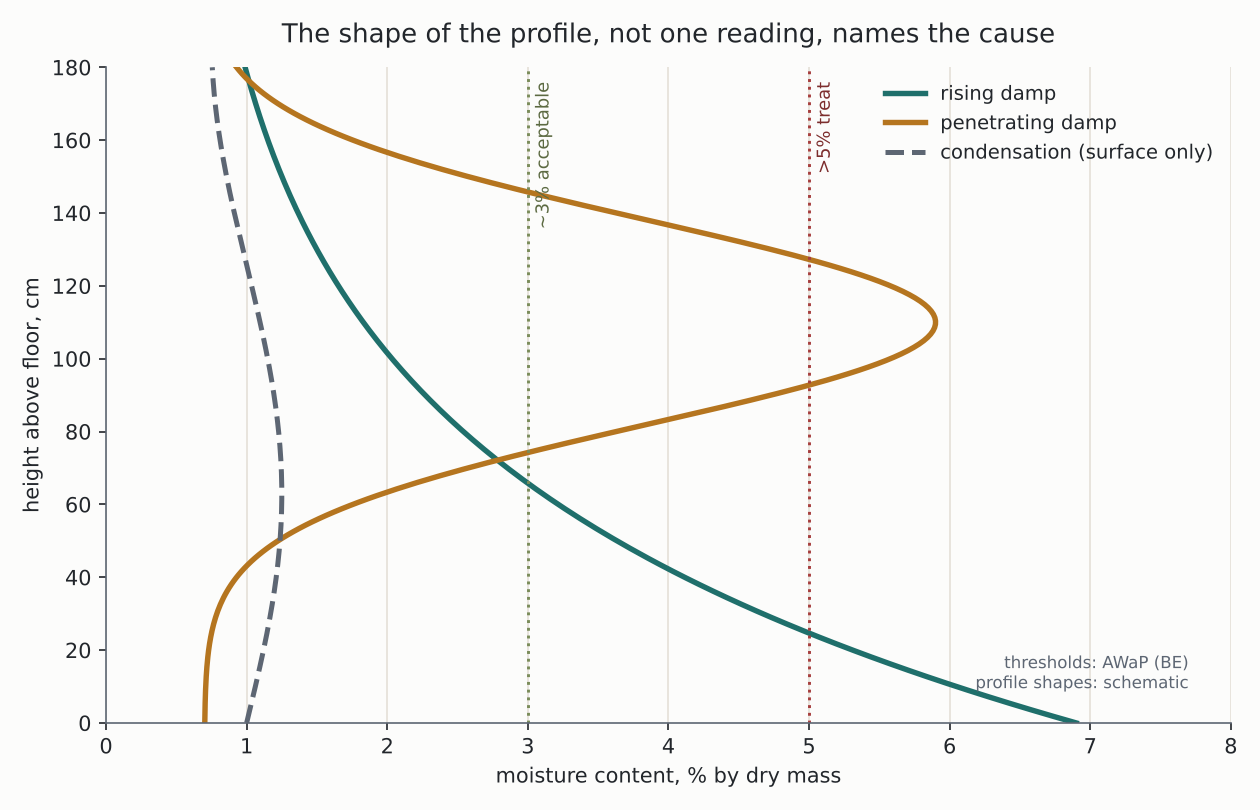 Moisture content read up the wall: how a rising damp profile differs in shape from penetrating damp and condensation