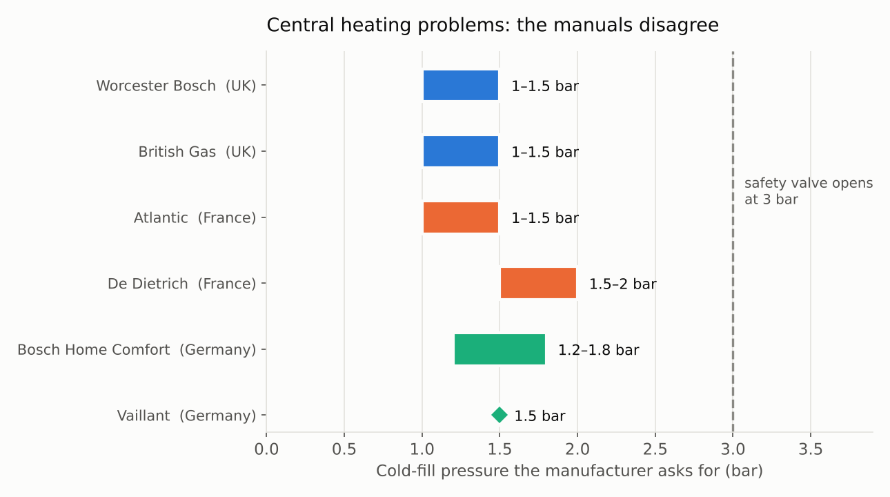 Central heating problems: cold-fill pressure bands from Worcester Bosch, British Gas, Atlantic, De Dietrich, Bosch Home Comfort and Vaillant