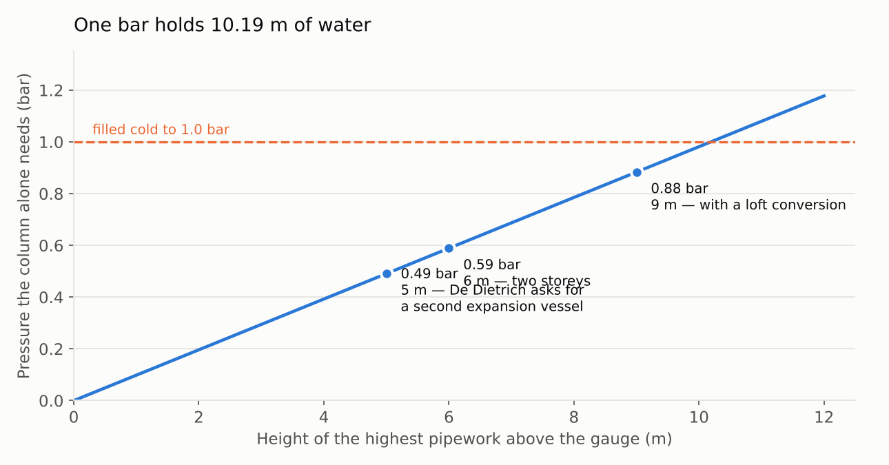 One bar holds 10.19 m of water: the pressure a column needs at 5, 6 and 9 metres