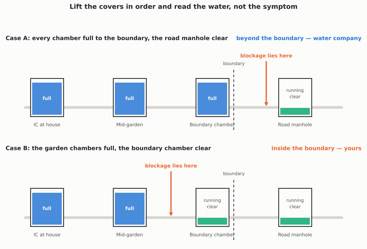 Two cases compared: chambers full to the boundary versus garden chambers full and the boundary chamber clear