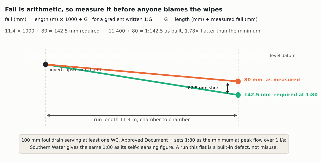 Measured fall against the required gradient for a 100 mm foul drain at 1:80 over an 11.4 metre run