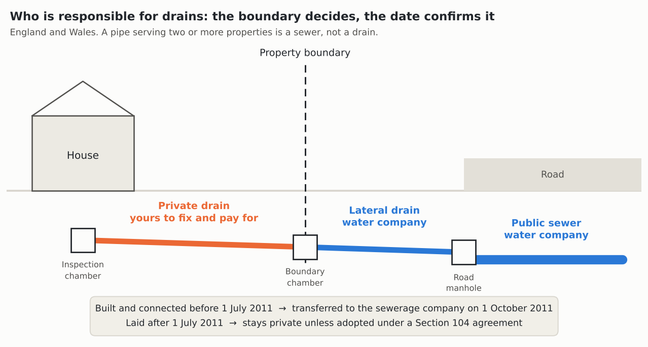 Who is responsible for drains: the private drain inside the property boundary, the lateral drain beyond it, and the public sewer under the road