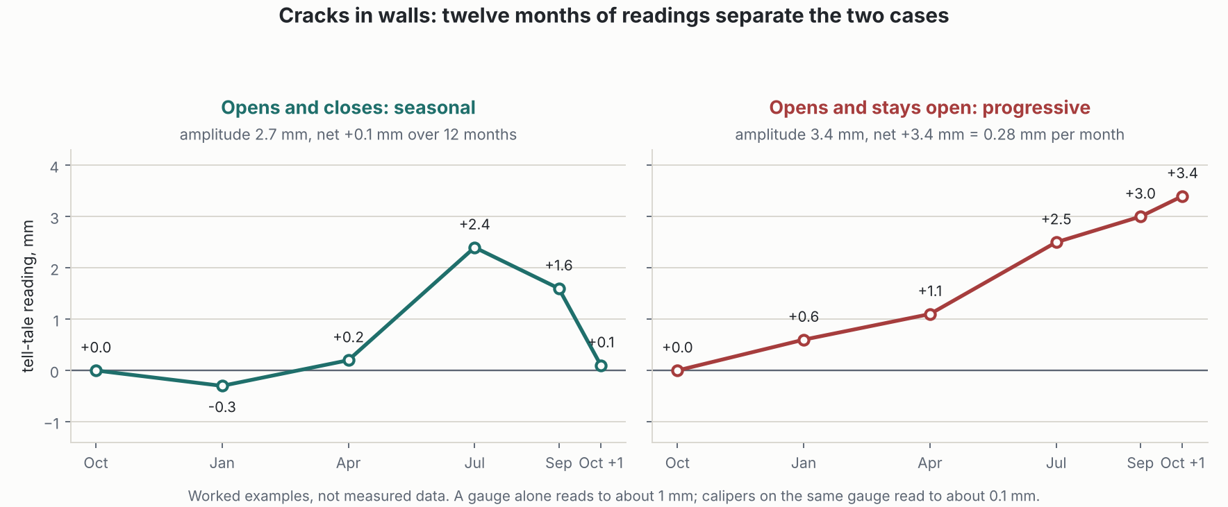 Cracks in walls monitored for twelve months: one trace opening and closing with the seasons, the other opening and staying open