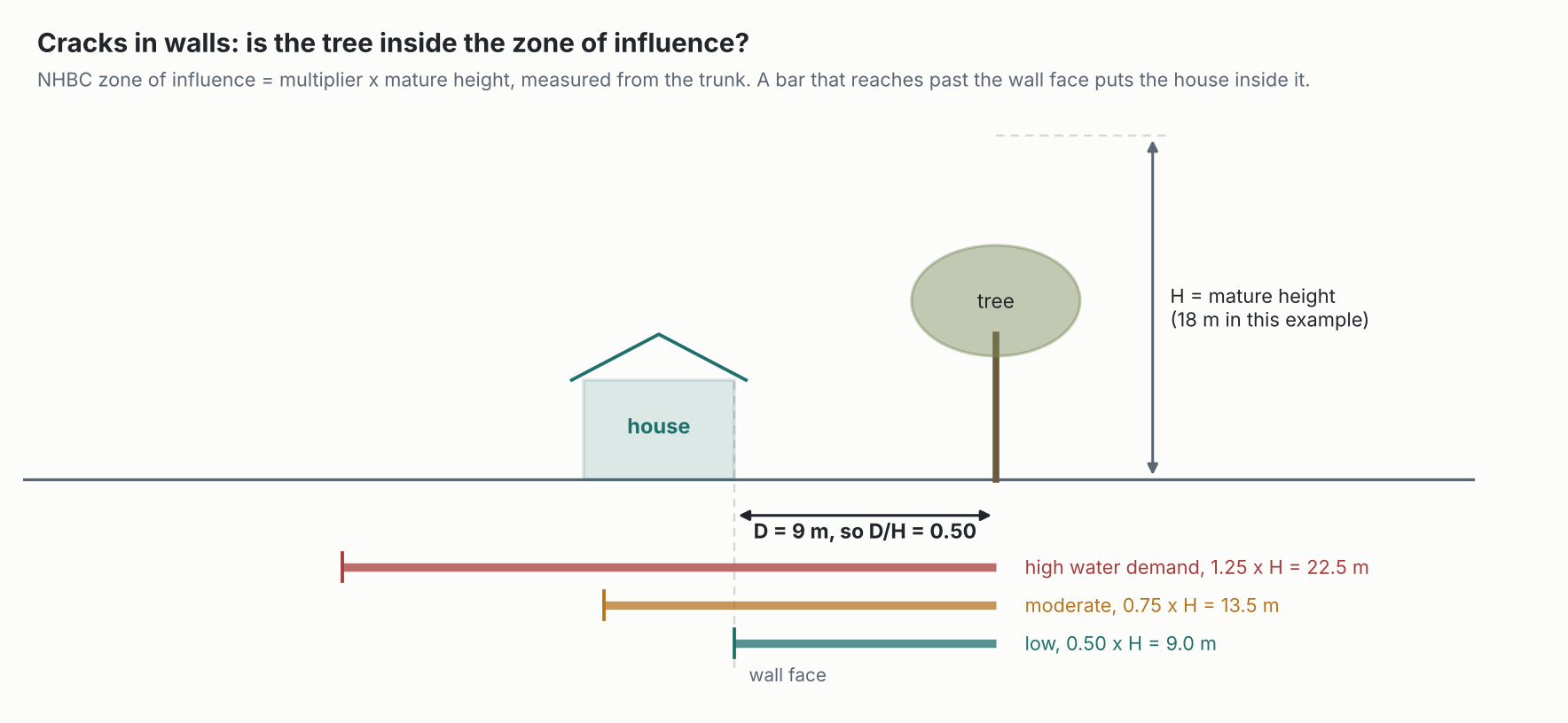 Cracks in walls and trees: the NHBC zone of influence drawn as a multiple of mature height, with a worked example at D equals 9 metres